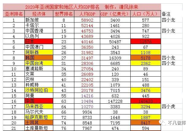 亞洲48個國家中,哪些國家的人均gdp能排進前3呢?中國排第幾