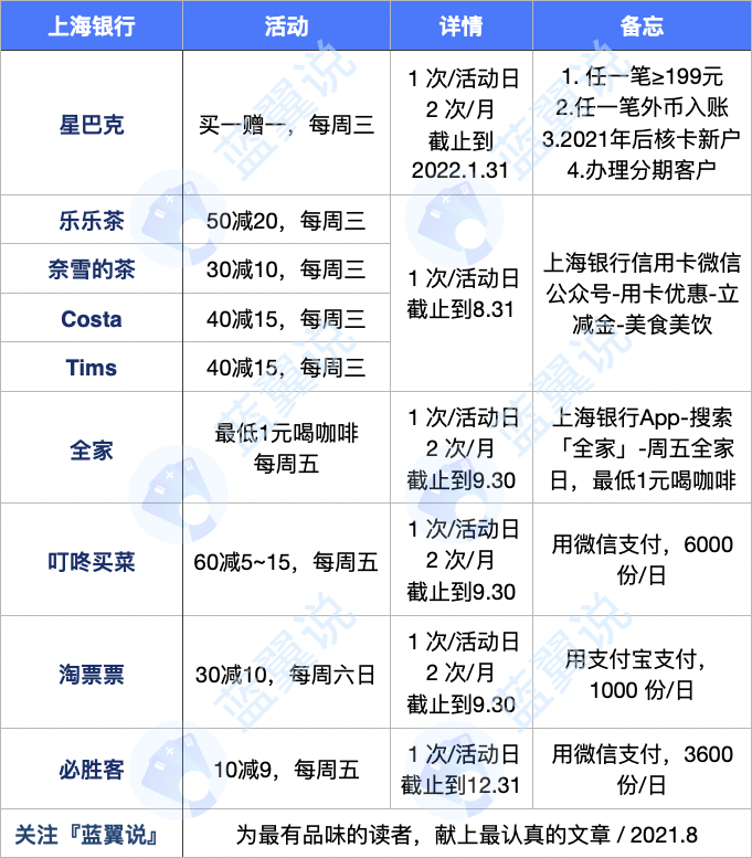 攻略|上海銀行信用卡什麼值得辦?_騰訊新聞