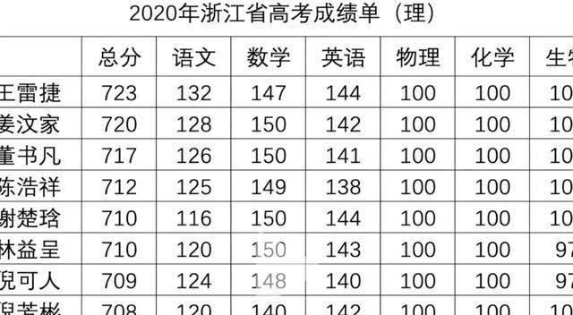 高考成绩靠哪科拉分很多人还不知道其实学霸这科也学不好