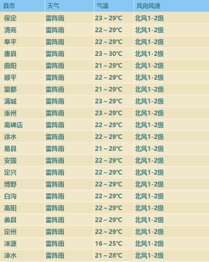 市區未來一周天氣預報來源:保定市氣象臺2021年8月11日17時預報