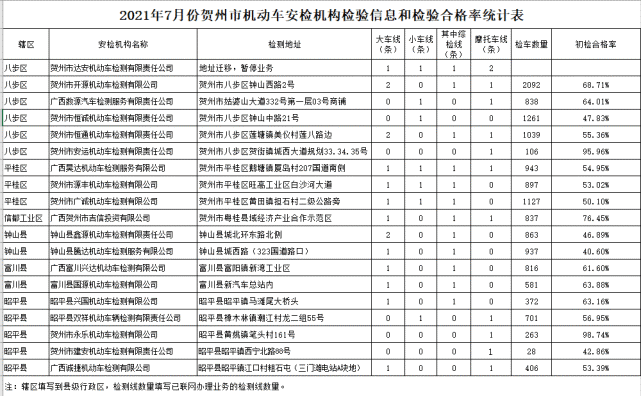 贺州市7月份机动车安检机构检验信息和检验合格率统计表减少交通事故