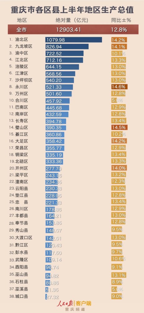 重庆gdp排行榜_中国各大城市主城区GDP排行:前4名排名不变,武汉第五!