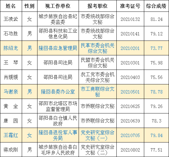 受理舉報單位,電話及地點: 郵政編碼:422000 中共邵陽市委統戰部 中共