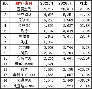 合资车suv销量排行榜_官宣:9月汽车销量排名正式公布,合资车太惨了,比亚迪成黑马
