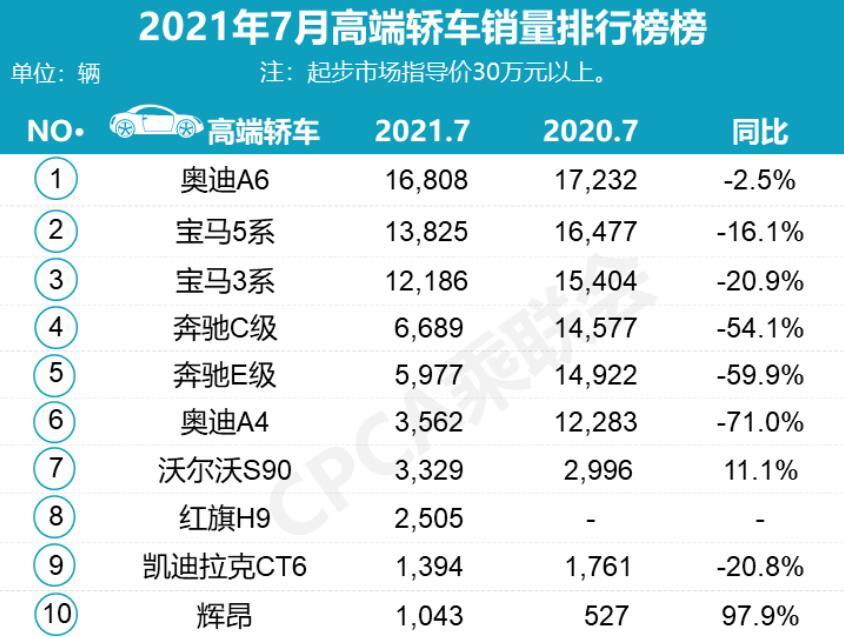 bba排行_50万以上豪华纯电销量排行,高合反超BBA,位居第二!