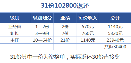 自願連鎖經營業31份102800返還圖