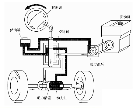 機械液壓電子轉向哪種轉向系統最好