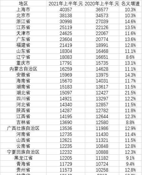 北京人均gdp2021_全国城市人均GDP:深圳第七,无锡第二,北京第三,这地全国第一