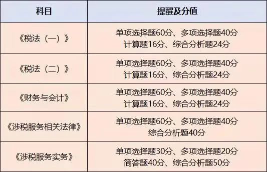 税务师各科目难度排序为(各科目分值《税法一