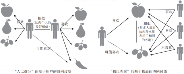 盤點4種常用的推薦算法