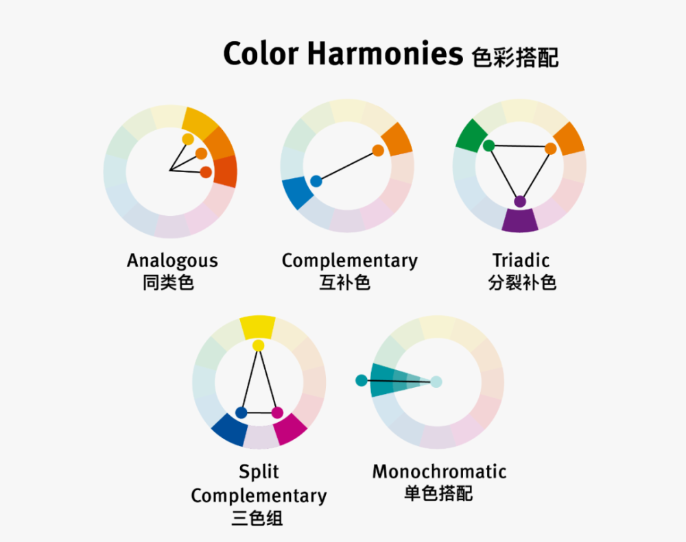 色彩搭配最基本且重要的原則就是 顏色間要相互協調,一些常見的顏色