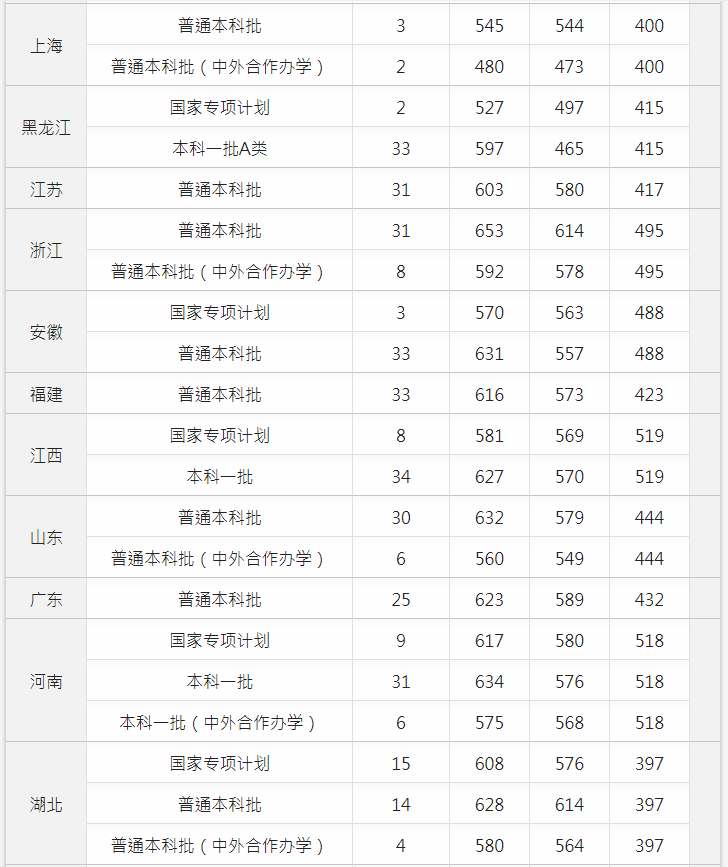 来讲,按照120%的比例进行划定比如某年某个省的一本批次的大学文史