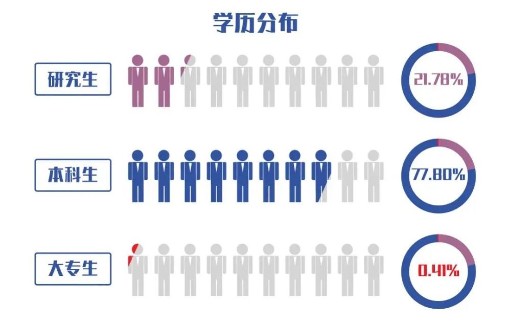 4,学历分布21级新生中,巨蟹座的同学还挺多.