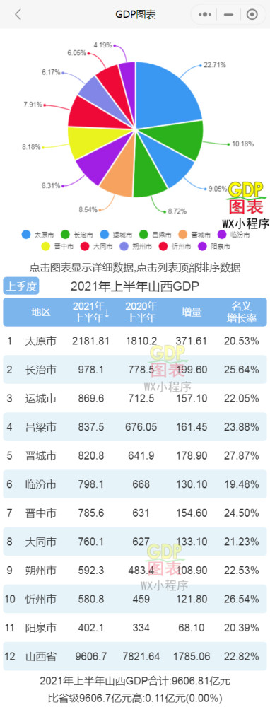 2021山西各市gdp_2021年上半年山西各市GDP太原排名第一晋城名义增速最快