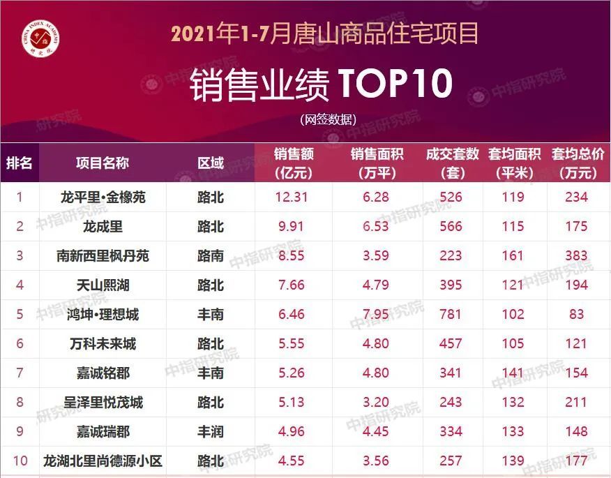 唐山房价排行_100城房价11月涨幅排名,唐山房价首跌