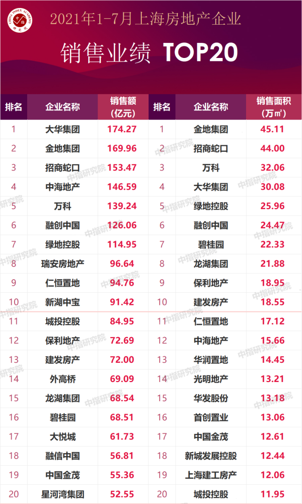 上海房产排行_2021年7月上海楼盘来访量TOP50排行榜