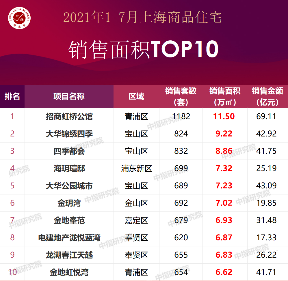上海楼市热度不减：楼盘建设与销售动态