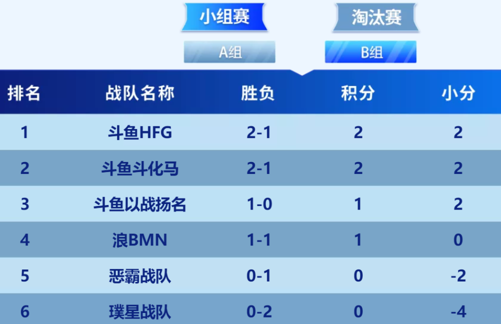 斗鱼大胸排行_斗鱼十大巅峰主播排行,卢本伟彻底凉凉