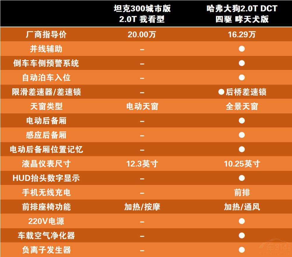 坦克300城市版对比哈弗大狗谁是硬派suv最优解