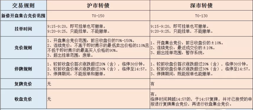 综上所述,沪市可转债上市首日没有封顶价格,深市可转债价格首日最高可