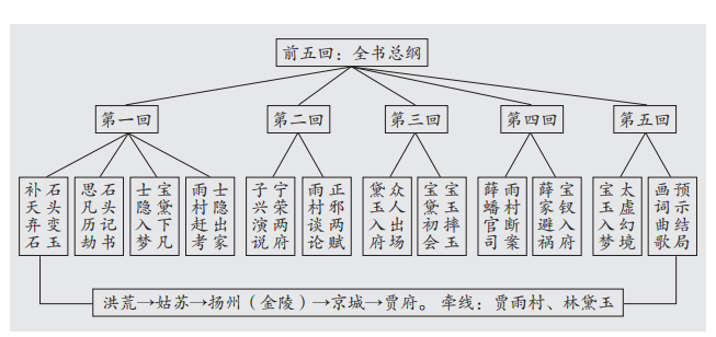 高中語文老師如何幫助學生完成紅樓夢整本書閱讀