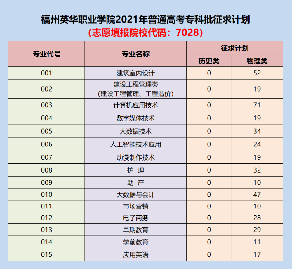 普通類歷史組已錄滿13,福州英華職業學院12,福建華南女子職業學院11