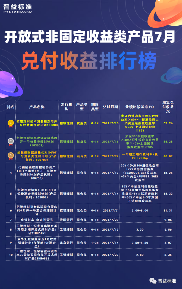 短期理财收益排行_建设银行理财产品排名