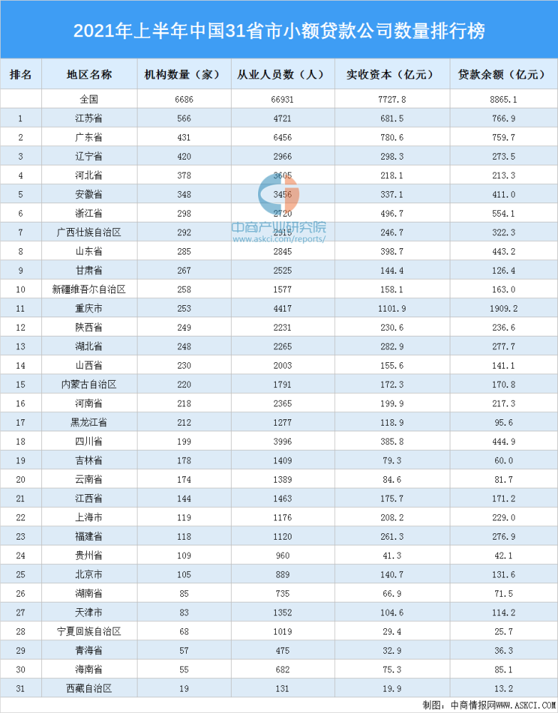 小额贷款公司排行榜_小额贷款公司排行榜-小额贷款公司竞争力排名-金投财经频道-金投网