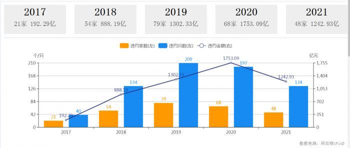 年内134只债券违约金额超1200亿，1413只债券更换评级机构