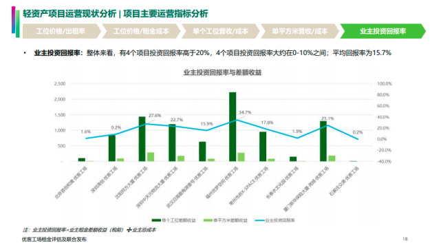 优客工场轻资产投资回报率(roi)超15%,优秀资管能力推动快速布局
