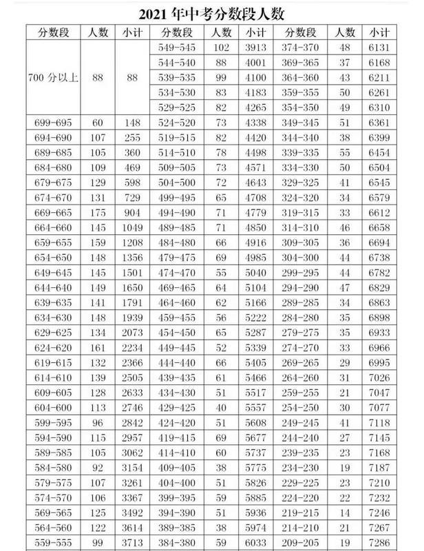 今年整个长丰县中考642分以上,大概有1590名考生,这所高中占据642分