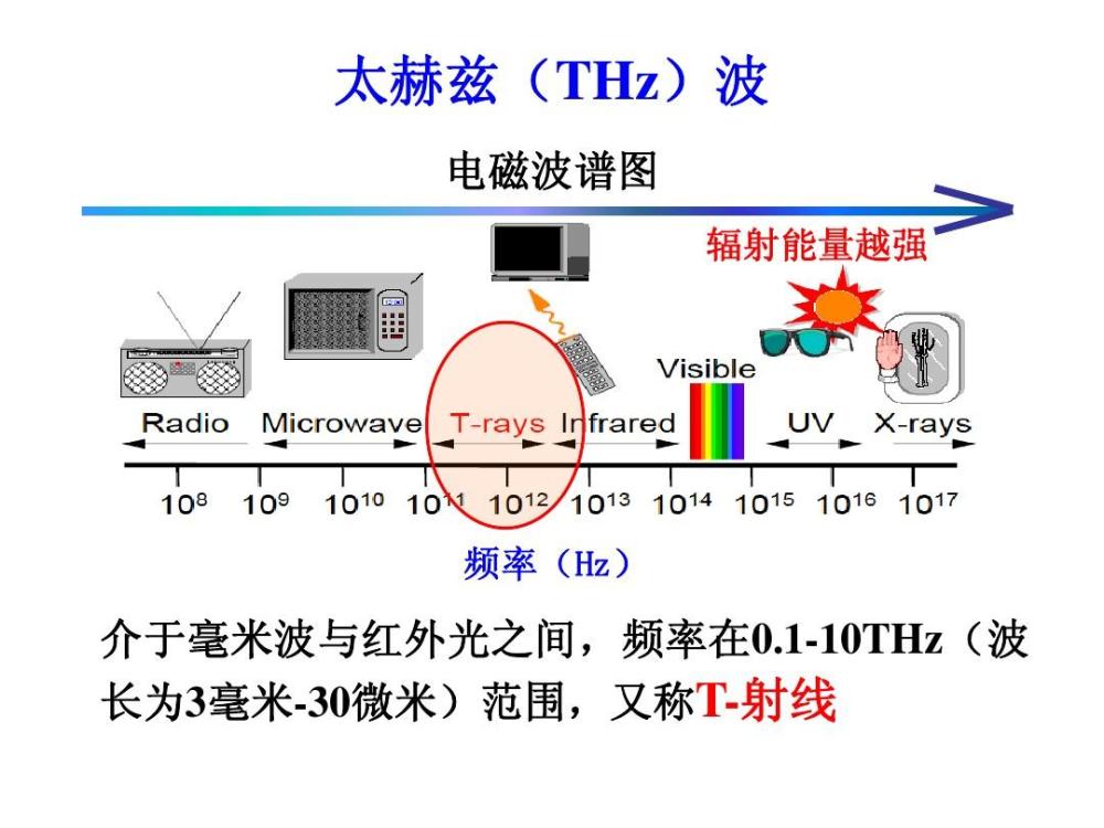 由此可见太赫兹的频率远远高于毫米波,单位时间信息传输量远远大于