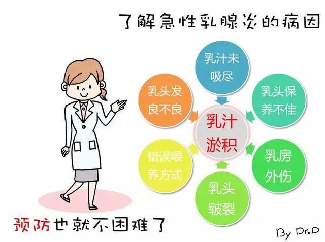 乳腺炎病因图片