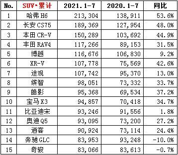 荣放排行_原创哈弗H6继续领跑,丰田RAV4荣放跃居第二,7月SUV销量排行榜...