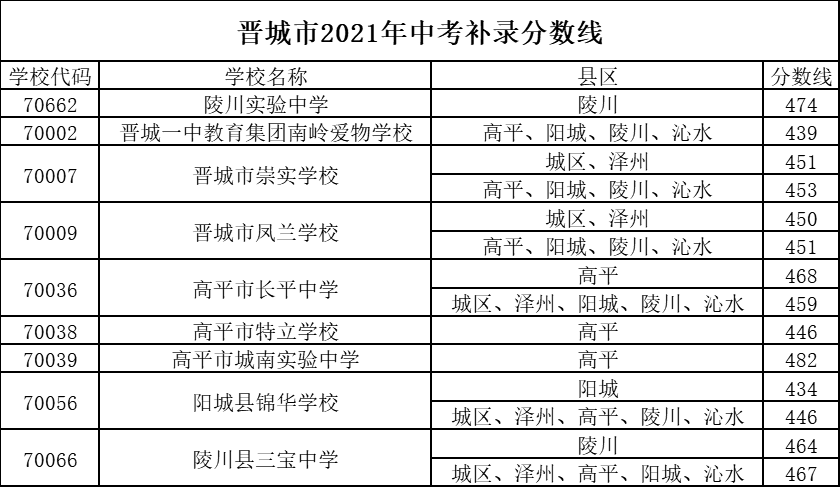 2021年中考補錄分數線公佈