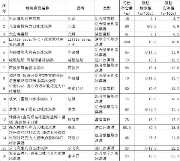 16款網紅冷飲樣品的脂肪含量測試結果營養成分含量允許的誤差範圍要求