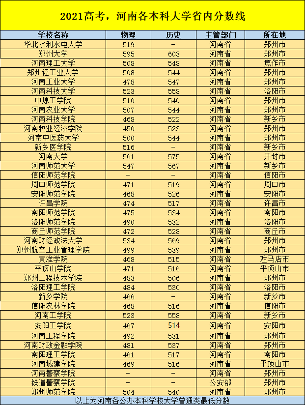 河南高考成绩排行_河南高考的名校录取分数线排名(理科)