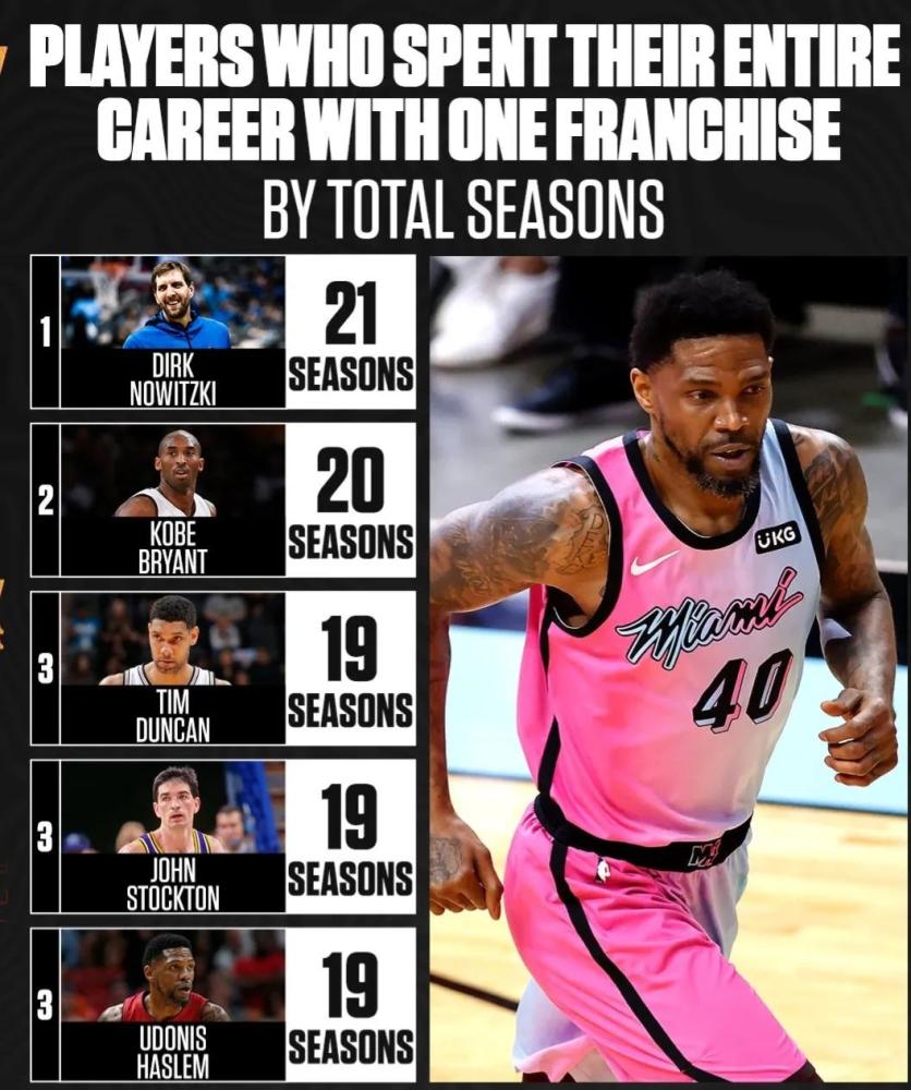 哈斯勒姆续约再战一年论一人一城19个赛季以上的五大球星