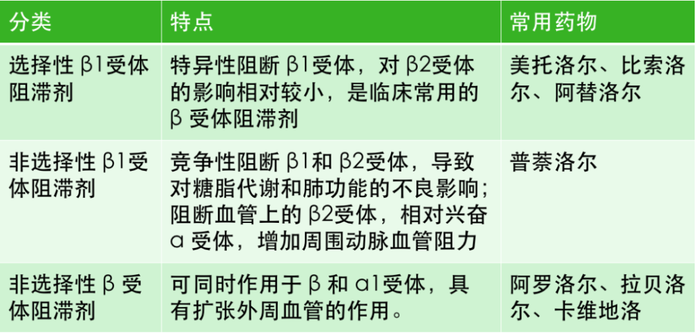 β 受體阻滯劑目前有三代:2)優選高選擇性 β 受體阻滯劑61 心力