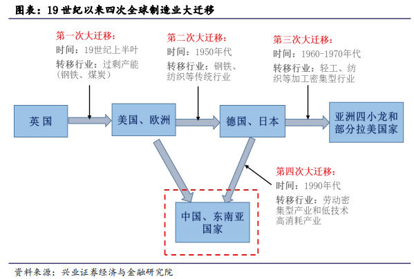 從四次產業轉移看中國經濟發展