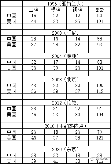 1996年以来历届奥运中美奖牌情况,数据来源国际奥委会官网.