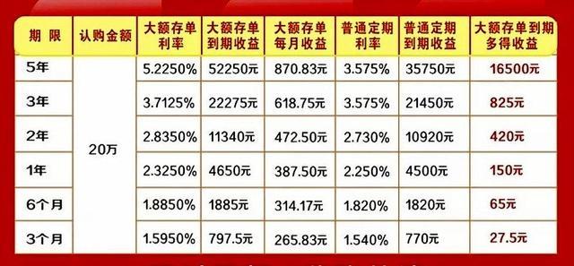 那麼,在這個銀行有100萬元的定期存款的話,最高的利息收入水平是多少