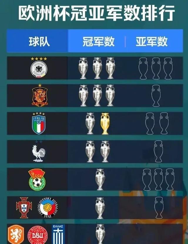 欧洲杯冠亚军数量德国最多意大利多于法国苏联是首届冠军