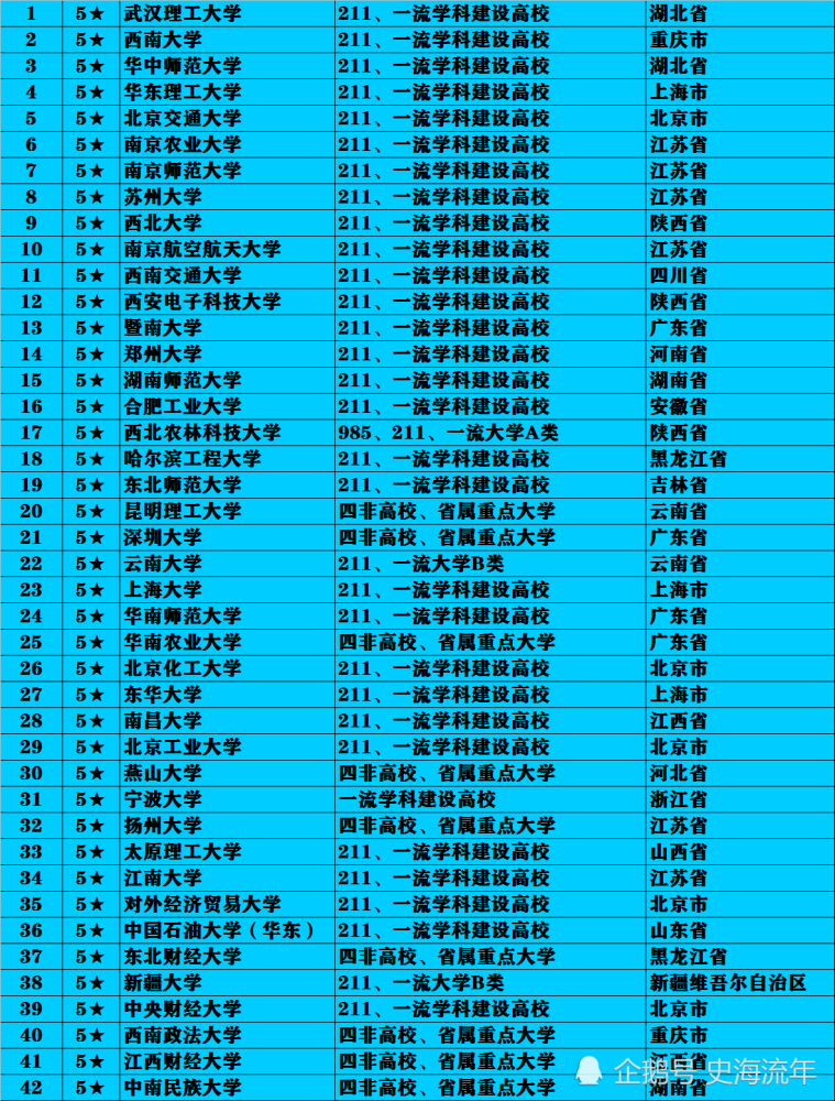 遼寧大學,內蒙古大學,東北林業大學,廣西大學,長安大學,東北農業大學