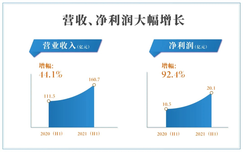 金辉控股2021半年报：净利润增幅超9成 诠释“高质量增长”典范