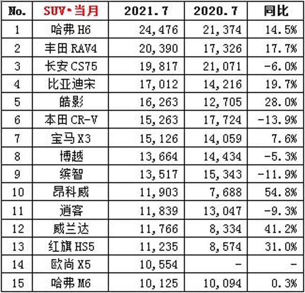 2021年7月國內suv銷量快報(top15)