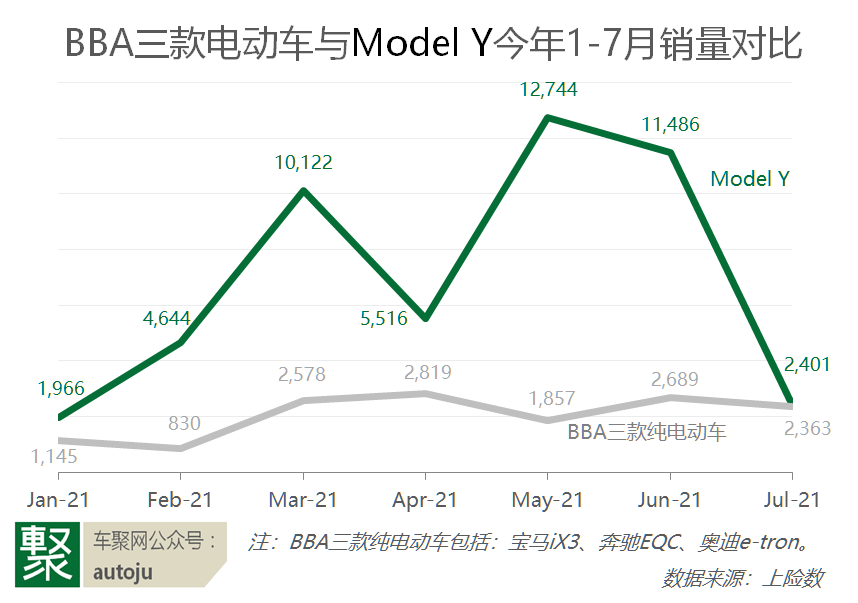 7苹果月新能源：比亚迪4.1万夺冠，特斯拉跌破一万被理想蔚来追上｜聚数