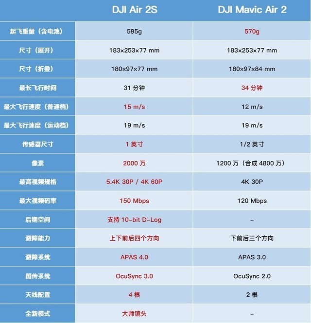 大疆御MavicAir参数图片