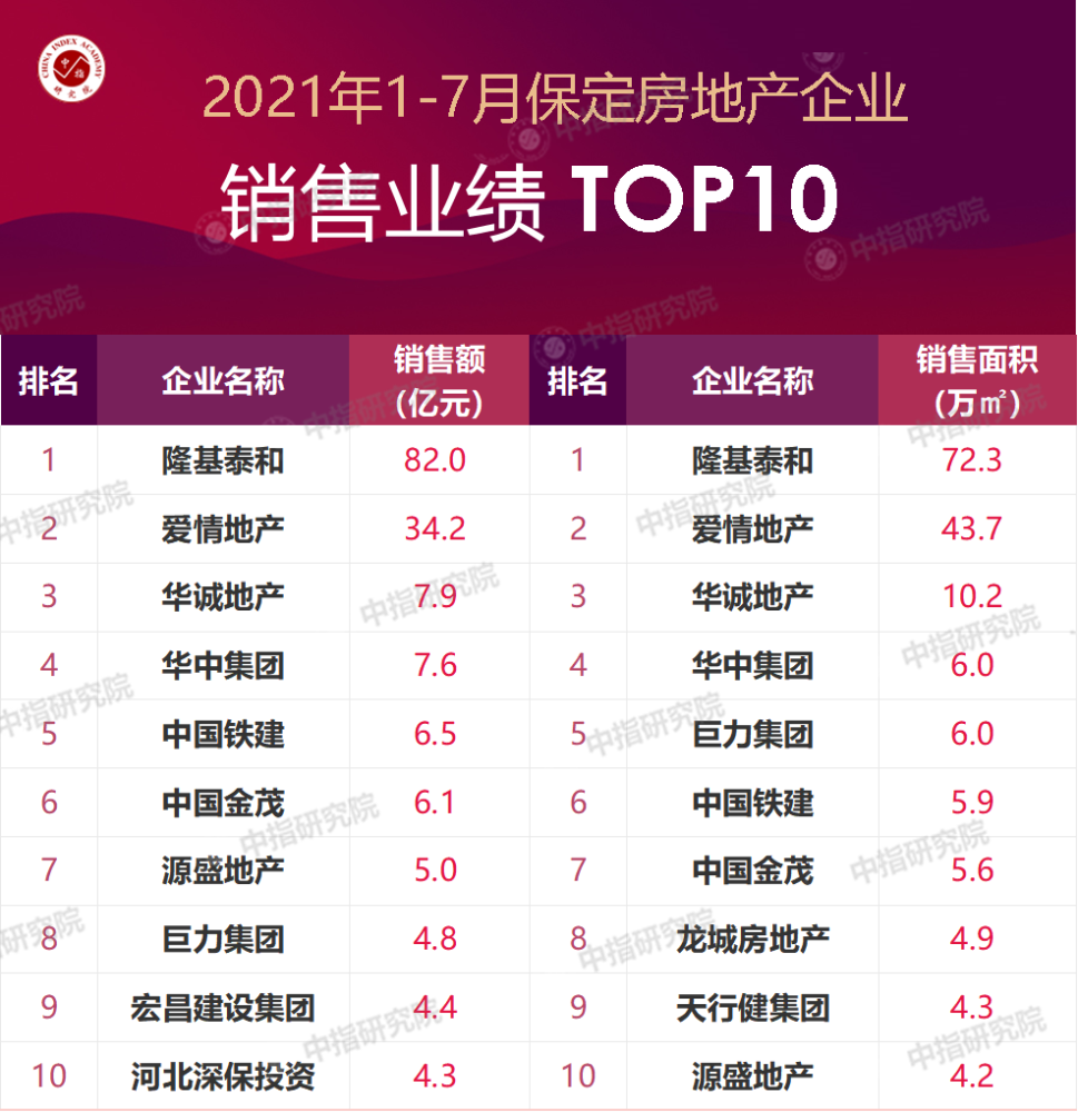 保定小区排行榜_京南核心城市项目排行榜:廊坊、保定