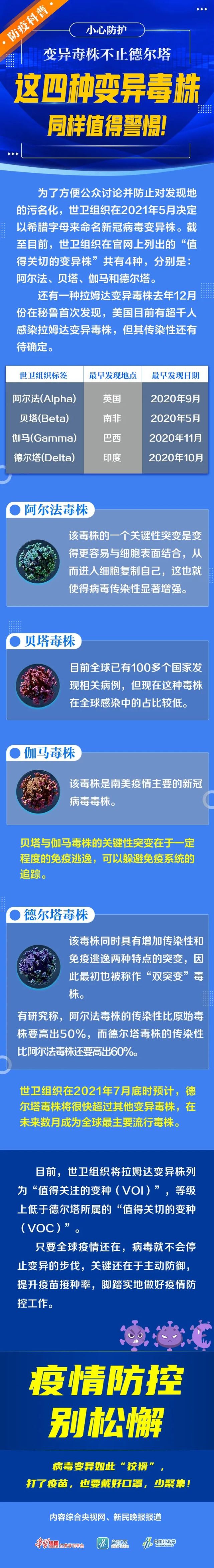 防疫科普丨变异毒株不止德尔塔,这四种变异毒株同样值得警惕!